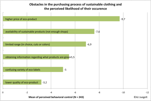 Obstacles in the purchasing process of sustainable clothing and the perceived likelihood of their occurence