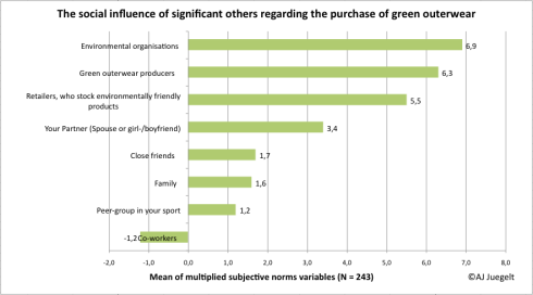 The social influence of significant others regarding the purchase of green outerwear