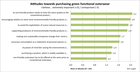 Attitudes towards purchasing environmentally friendly outerwear (Descriptive results)